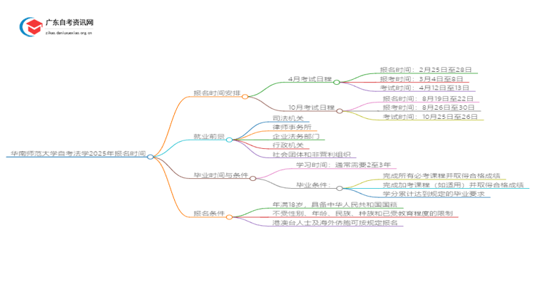 华南师范大学自考法学2025年几月份报名思维导图