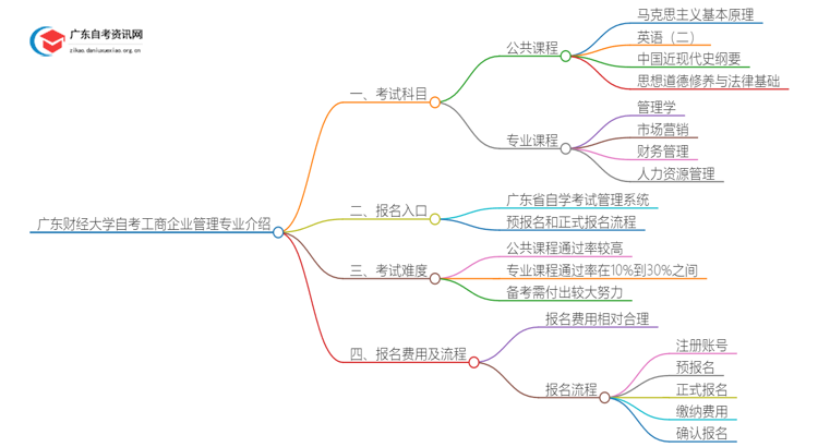 广东财经大学25年自考工商企业管理专业介绍思维导图