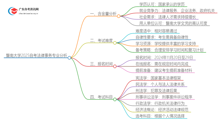 暨南大学2025自考法律事务专业含金量高不高？思维导图