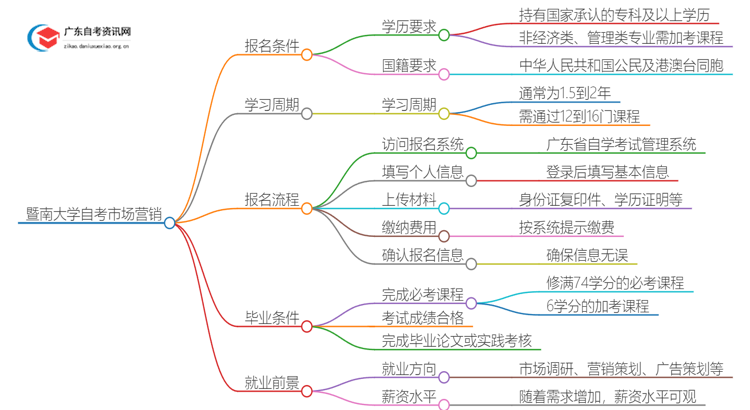 暨南大学自考市场营销报考条件2025思维导图