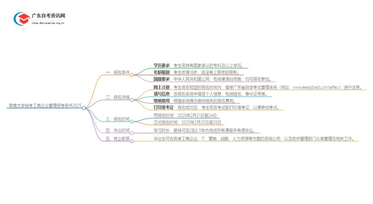 暨南大学自考工商企业管理报考条件2025思维导图