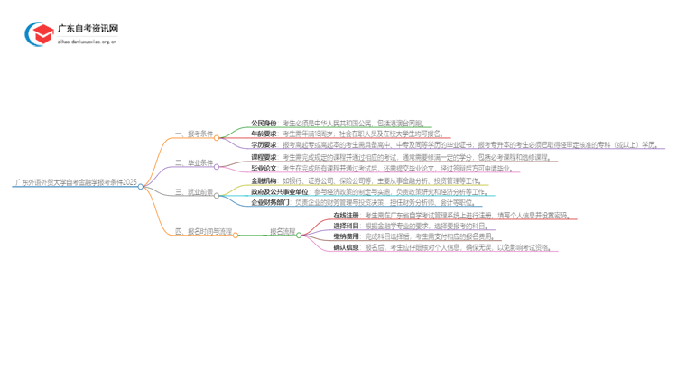 广东外语外贸大学自考金融学报考条件2025思维导图