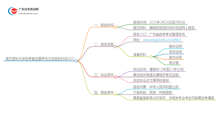 南方医科大学自考食品营养与卫生报名时间2025思维导图