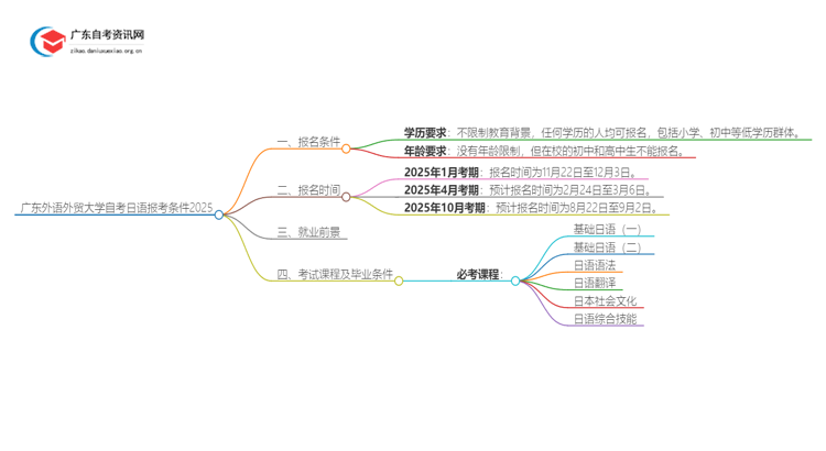 广东外语外贸大学自考日语报考条件2025思维导图