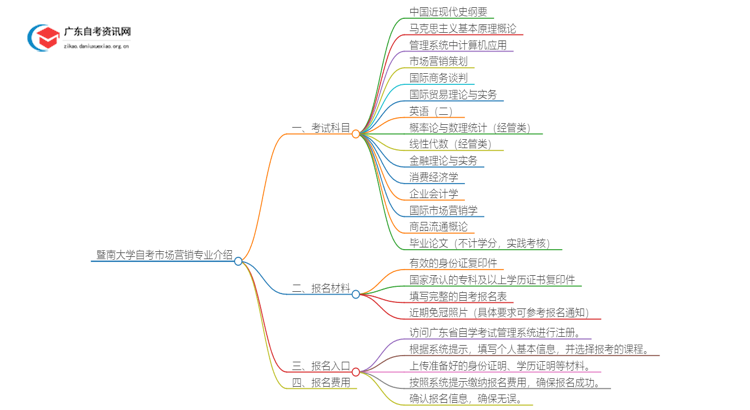 暨南大学25年自考市场营销专业介绍思维导图