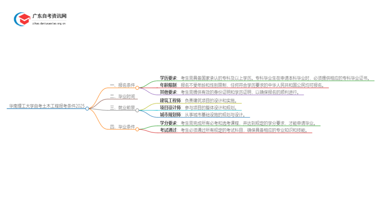 华南理工大学自考土木工程报考条件2025思维导图