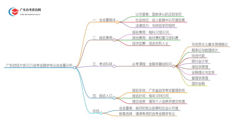 广东财经大学2025自考金融学专业含金量高不高？思维导图