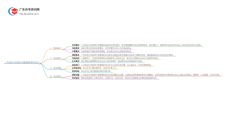 广东财经大学自考行政管理报考条件2025思维导图