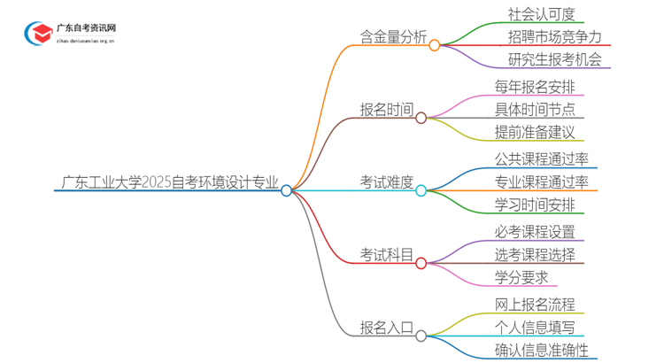 广东工业大学2025自考环境设计专业含金量高不高？思维导图