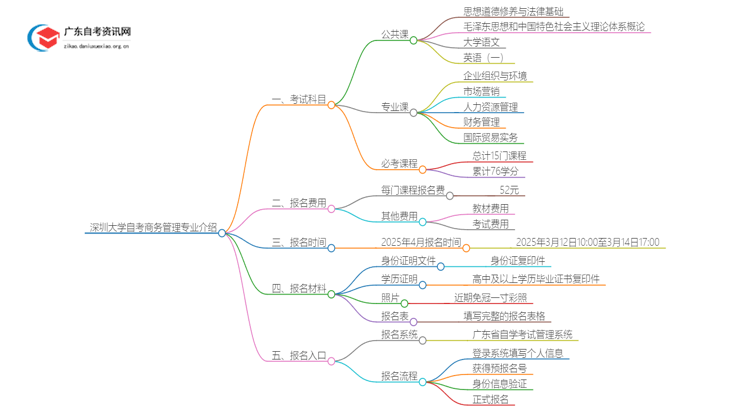 深圳大学25年自考商务管理专业介绍思维导图