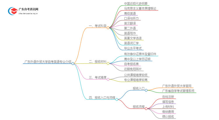 广东外语外贸大学25年自考英语专业介绍思维导图