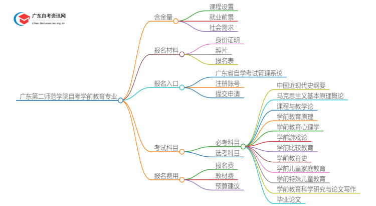 广东第二师范学院2025自考学前教育专业含金量高不高？思维导图