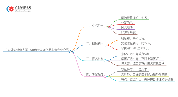 广东外语外贸大学25年自考国际贸易实务专业介绍思维导图