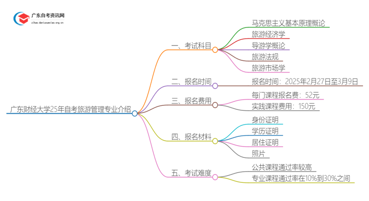 广东财经大学25年自考旅游管理专业介绍思维导图
