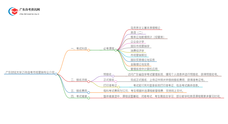 广东财经大学25年自考市场营销专业介绍思维导图