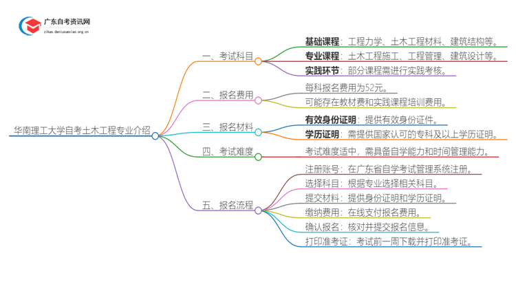 华南理工大学25年自考土木工程专业介绍思维导图