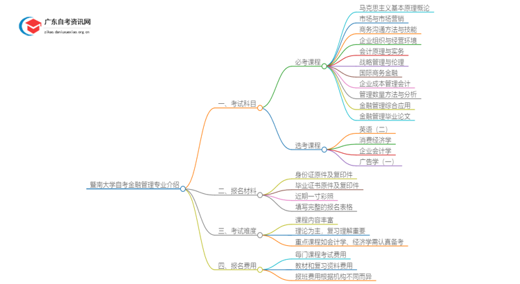 暨南大学25年自考金融管理专业介绍思维导图