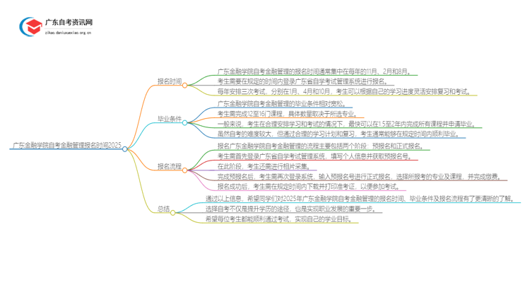 广东金融学院自考金融管理报名时间2025思维导图