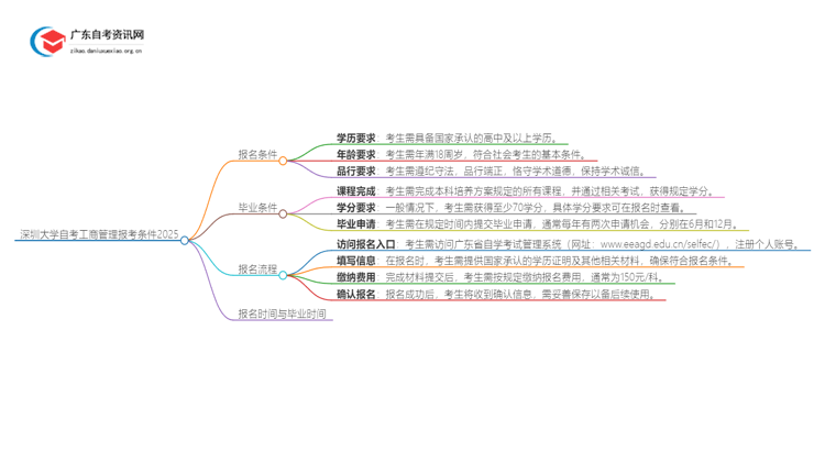 深圳大学自考工商管理报考条件2025思维导图