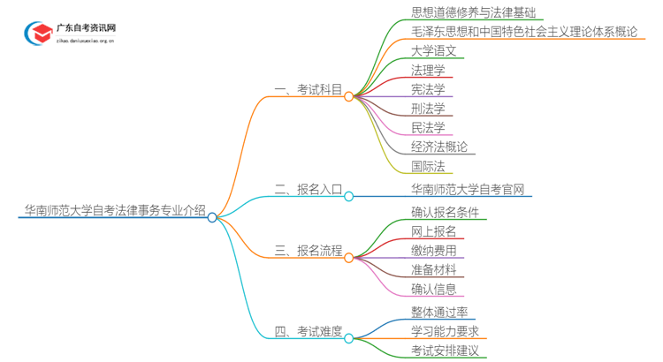 华南师范大学25年自考法律事务专业介绍思维导图