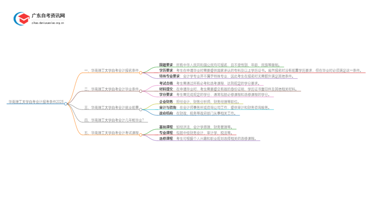 华南理工大学自考会计报考条件2025思维导图