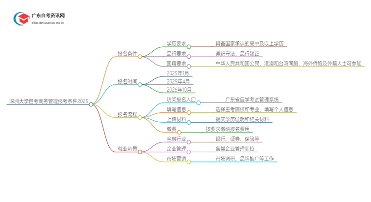 深圳大学自考商务管理报考条件2025思维导图