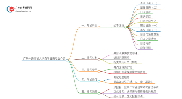 广东外语外贸大学25年自考日语专业介绍思维导图