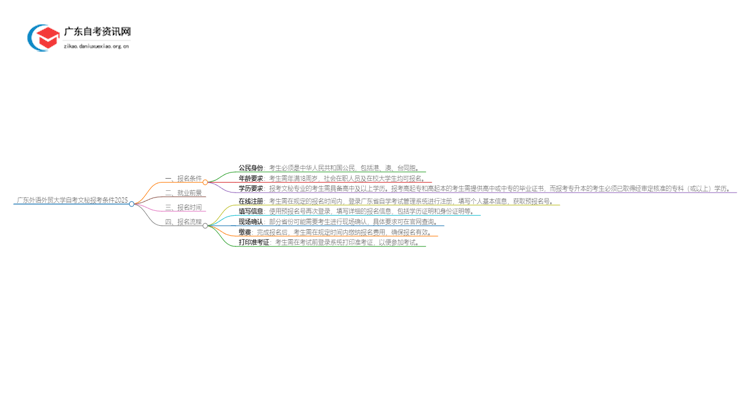 广东外语外贸大学自考文秘报考条件2025思维导图