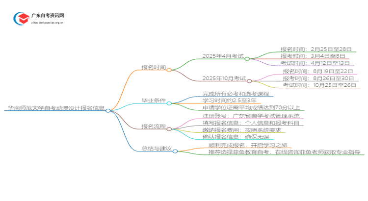 华南师范大学自考动漫设计2025年几月份报名思维导图