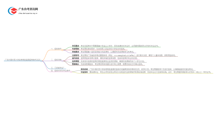 广东外语外贸大学自考商务英语报考条件2025思维导图