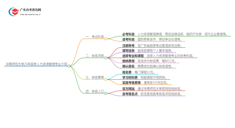 华南师范大学25年自考人力资源管理专业介绍思维导图