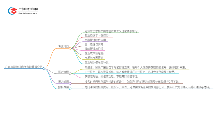 广东金融学院25年自考金融管理专业介绍思维导图