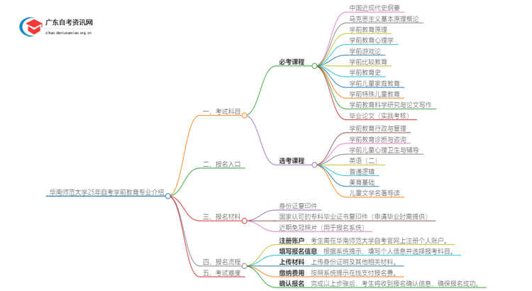 华南师范大学25年自考学前教育专业介绍思维导图