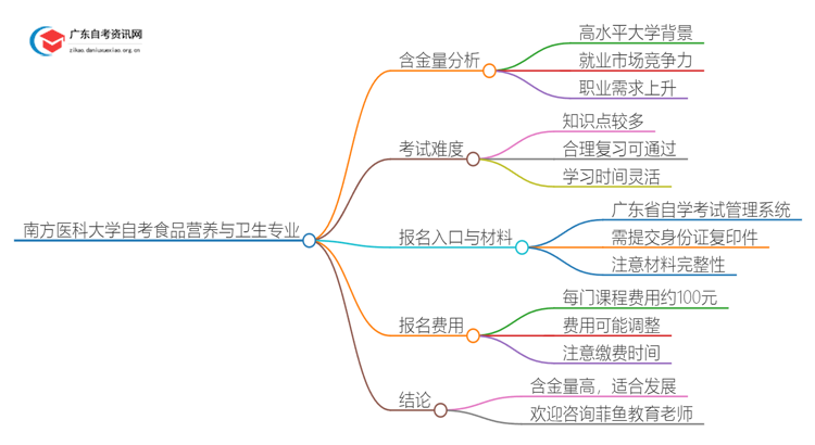 南方医科大学2025自考食品营养与卫生专业含金量高不高？思维导图