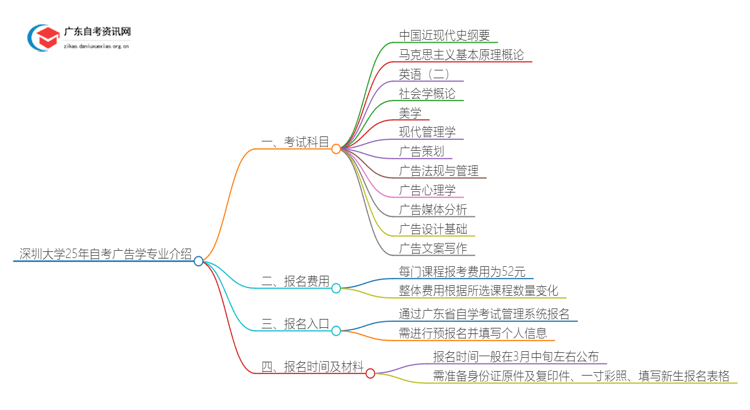 深圳大学25年自考广告学专业介绍思维导图