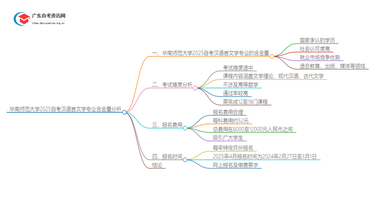 华南师范大学2025自考汉语言文学专业含金量高不高？思维导图