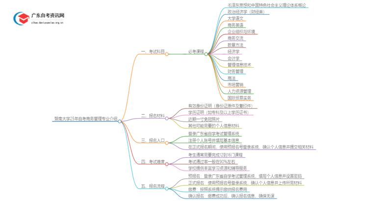 暨南大学25年自考商务管理专业介绍思维导图