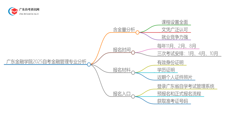 广东金融学院2025自考金融管理专业含金量高不高？思维导图