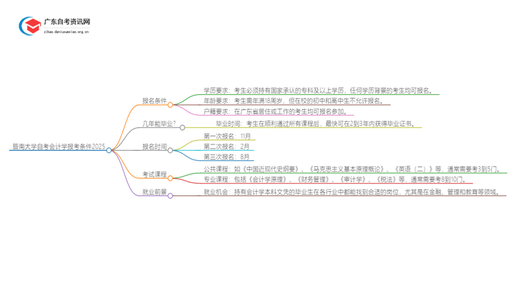 暨南大学自考会计学报考条件2025思维导图