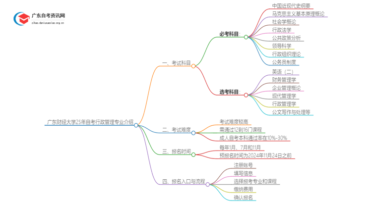 广东财经大学25年自考行政管理专业介绍思维导图