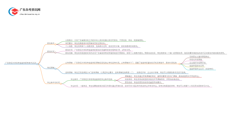 广东财经大学自考金融学报考条件2025思维导图