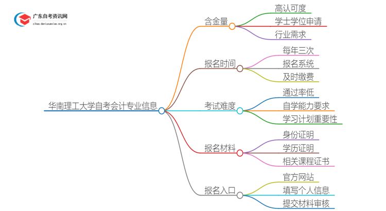 华南理工大学2025自考会计专业含金量高不高？思维导图
