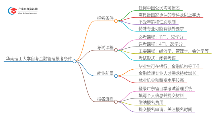 华南理工大学自考金融管理报考条件2025思维导图