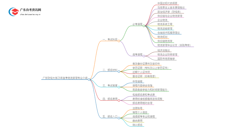 广东财经大学25年自考物流管理专业介绍思维导图