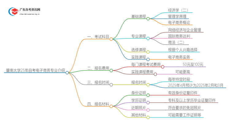 暨南大学25年自考电子商务专业介绍思维导图