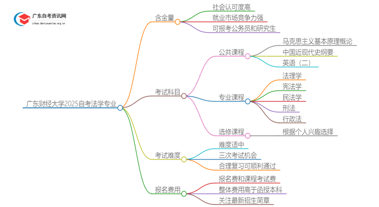 广东财经大学2025自考法学专业含金量高不高？思维导图