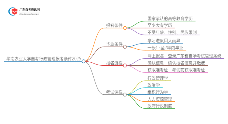 华南农业大学自考行政管理报考条件2025思维导图