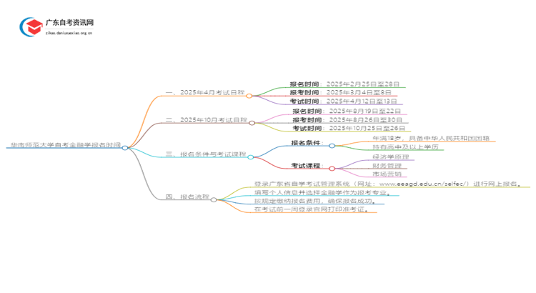 华南师范大学自考金融学2025年几月份报名思维导图
