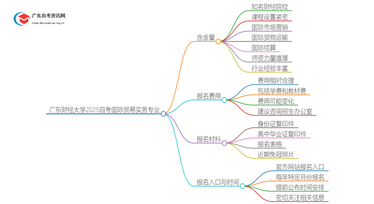 广东财经大学2025自考国际贸易实务专业含金量高不高？思维导图