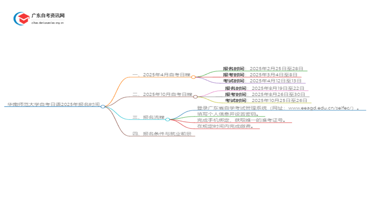 华南师范大学自考日语2025年几月份报名思维导图